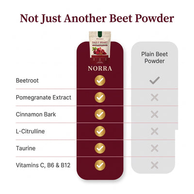 Norra Daily Heart Blend compared with plain beet powder